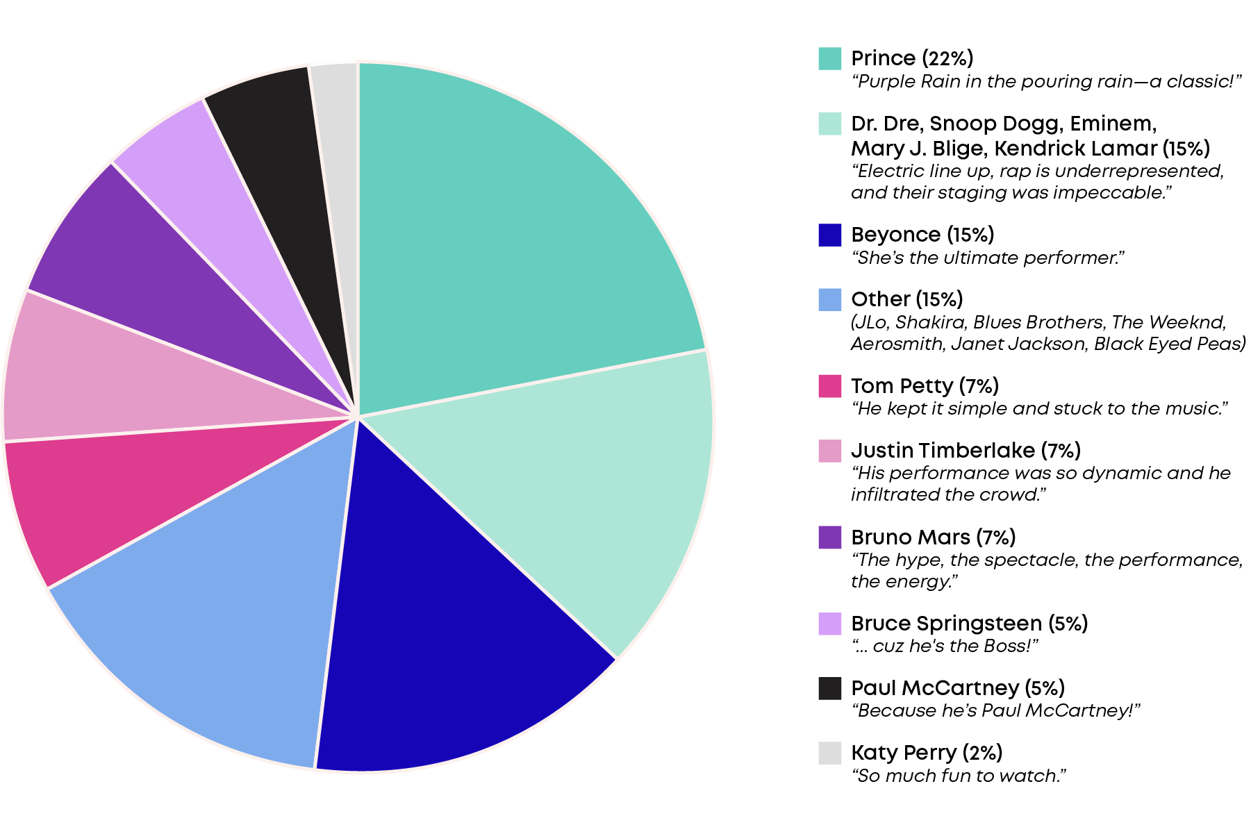 Pie chart on JKers favorite half time show performances