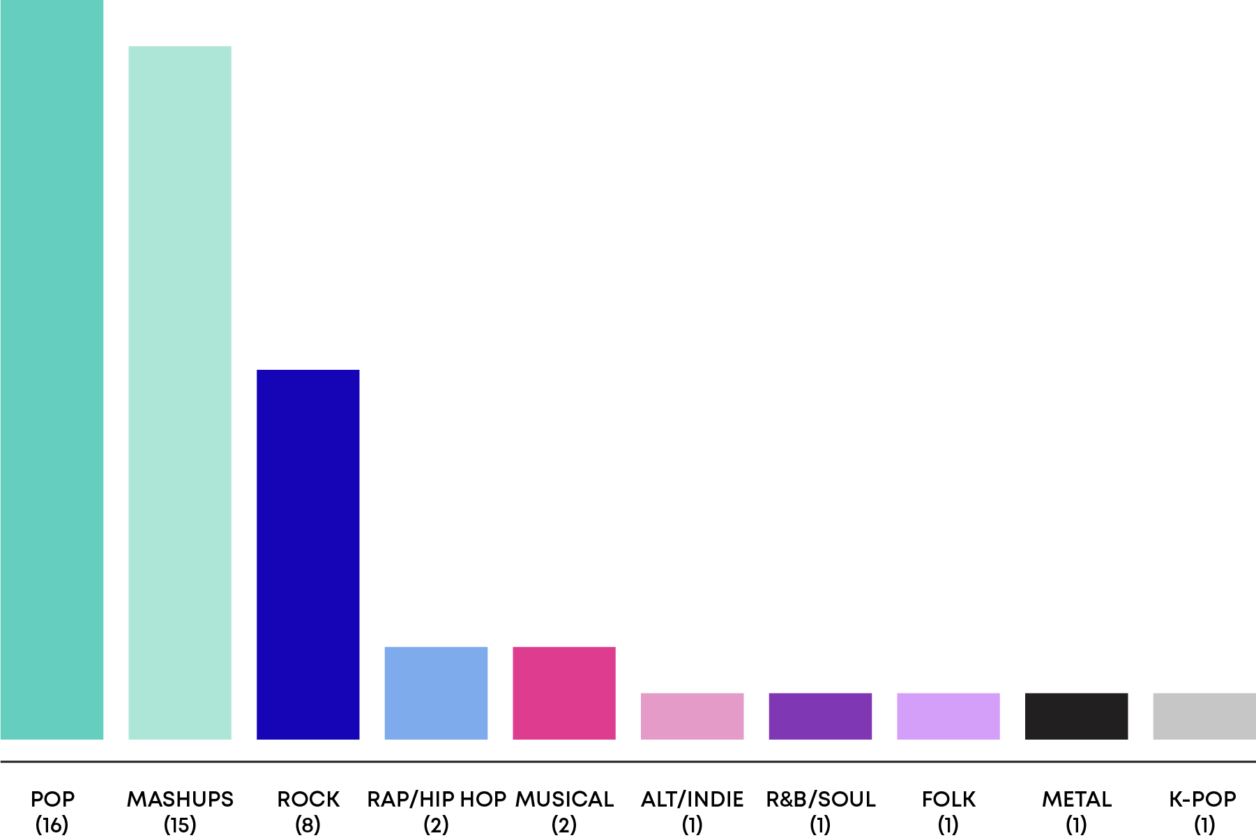 bar chart Super Bowl halftime shows